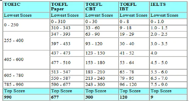Tabel 1  : Perbandingan dan equivalensi  berbagai jenis tes Bahasa Inggris ( TOEFL, TOEIC dan IELTS