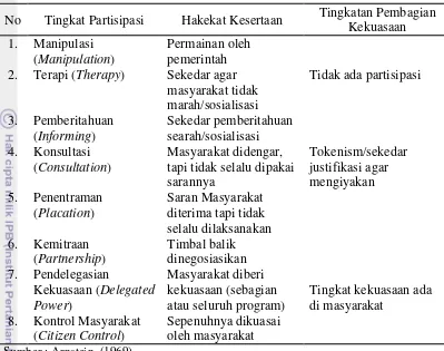 Tabel 1 Tingkat Partisipasi Masyarakat menurut Tangga Partisipasi Arnstein 