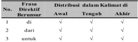 Tabel 1. Distribusi Frasa Direktif yang Berunsur Di, Dari,  dan Untuk