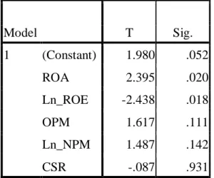 Tabel 2 Hasil Uji t  Coefficients a Model  T  Sig.  1  (Constant)  1.980  .052  ROA  2.395  .020  Ln_ROE  -2.438  .018  OPM  1.617  .111  Ln_NPM  1.487  .142  CSR  -.087  .931  a