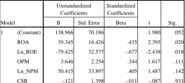 Tabel 1 Hasil Analisis Regresi Berganda  Coefficients a Model  Unstandardized Coefficients  Standardized Coefficients  t  Sig