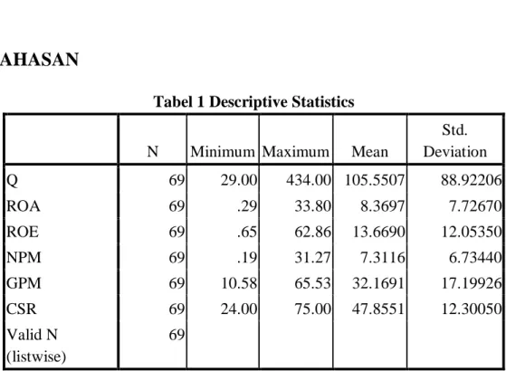 Tabel 1 Descriptive Statistics 
