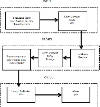 Gambar 1. Blok Diagram Cara Kerja Over Current Relay 