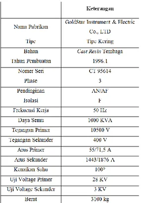 Tabel 1. Data Transformator Arus 