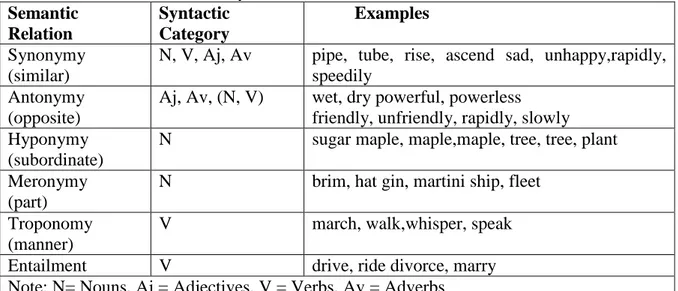 Gambar 2. Contoh hirarki taksonomi hiponim pada wordnet (Dao, 2006)  POS  noun  dan  verb  dalam 