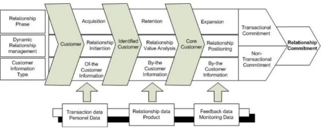 Gambar II.3 Framework of Dynamic CRM 