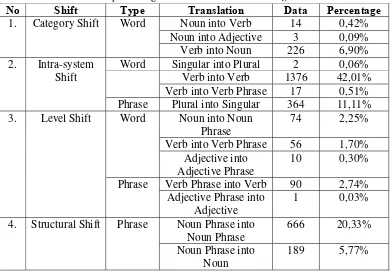 Table 1. The percentage of translation shift on Allegiant novel. 