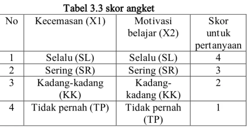 Tabel 3.3 skor angket  No   Kecemasan (X1)  Motivasi  belajar (X2)  Skor  untuk  pertanyaan  1  Selalu (SL)  Selalu (SL)  4  2  Sering (SR)  Sering (SR)  3  3  Kadang-kadang  (KK)   Kadang-kadang (KK)  2  4  Tidak pernah (TP)  Tidak pernah 