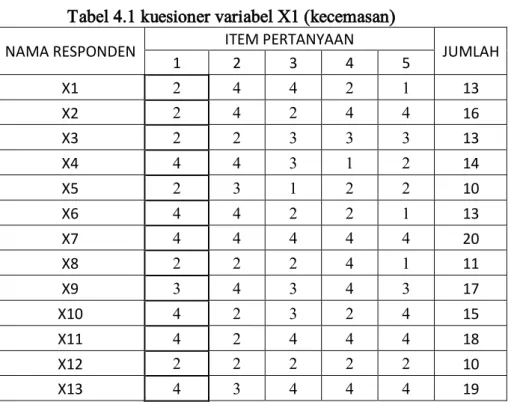 Tabel 4.1 kuesioner variabel X1 (kecemasan) 