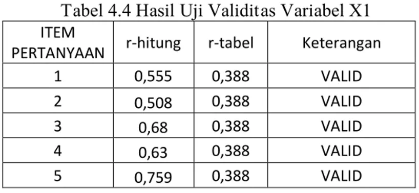 Tabel 4.4 Hasil Uji Validitas Variabel X1  ITEM 