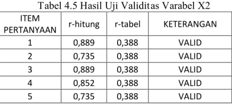 Tabel 4.5 Hasil Uji Validitas Varabel X2  ITEM 