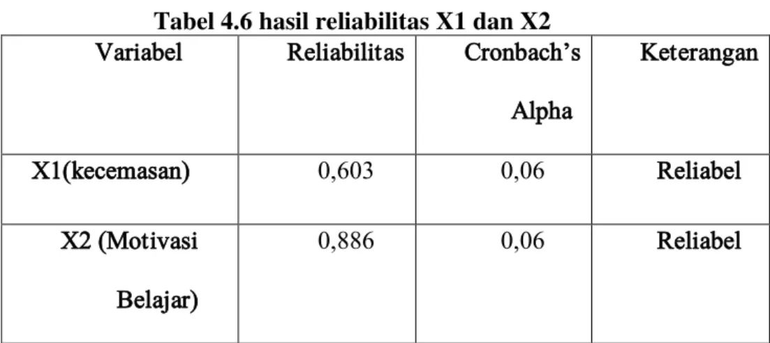Tabel 4.6 hasil reliabilitas X1 dan X2  Variabel  Reliabilitas  Cronbach’s 