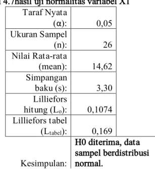 Tabel 4.7hasil uji normalitas variabel X1  Taraf Nyata  (α):  0,05  Ukuran Sampel  (n):  26  Nilai Rata-rata  (mean):  14,62  Simpangan  baku (s):  3,30  Lilliefors  hitung (L o ):  0,1074  Lilliefors tabel  (L tabel ):  0,169  Kesimpulan:  H0 diterima, da