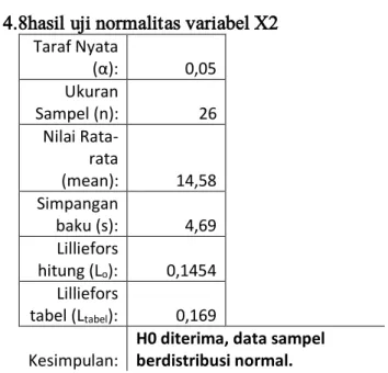 Tabel 4.8hasil uji normalitas variabel X2  Taraf Nyata  (α):  0,05  Ukuran  Sampel (n):  26  Nilai  Rata-rata  (mean):  14,58  Simpangan  baku (s):  4,69  Lilliefors  hitung (L o ):  0,1454  Lilliefors  tabel (L tabel ):  0,169  Kesimpulan: 