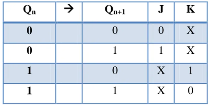Tabel  Eksitasi  JKFF  terlihat  pada  tabel  1.18.  Tabel  ini  digunakan  untuk  menentukan persamaan input dan output bagi counter