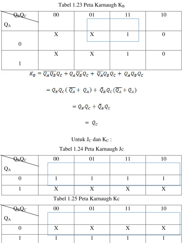 Tabel 1.23 Peta Karnaugh K B Q B Q C  Q A  00  01  11  10  0  X  X  1  0  1  X  X  1  0  Untuk J C  dan K C  :  Tabel 1.24 Peta Karnaugh Jc  Q B Q C 