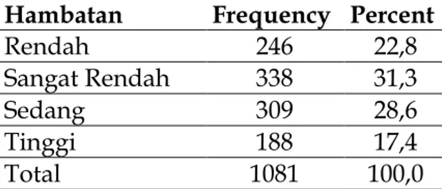 Tabel 2 Hasil Deskripsi Variabel Hambatan membaca Al-Qur’an  Hambatan  Frequency  Percent 
