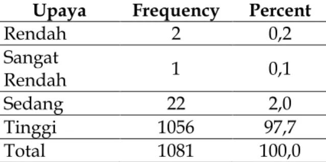Tabel 4 Hasil Deskripsi Variabel Upaya Peningkatan  Upaya  Frequency  Percent 