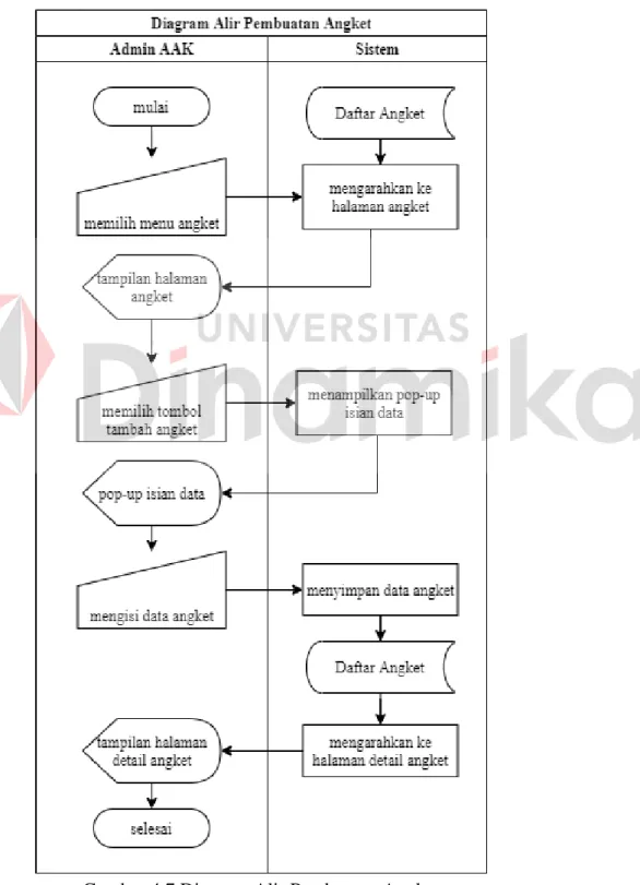 Diagram  alir  ini  menunjukkan  proses  untuk  pembuatan  angket  baru,  dimulai dari memilih tombol buat angket pada menu angket, mengisi data hingga  menyimpannya