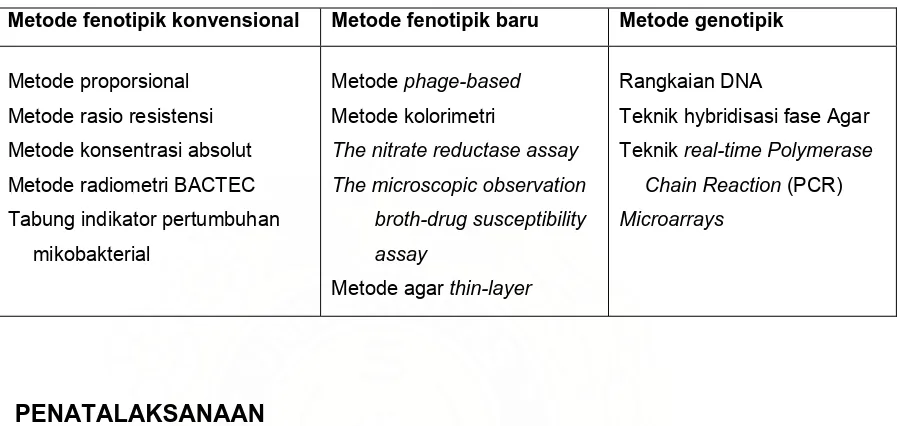 Tabel 1. Metode fenotipik dan genotipik untuk deteksi resistensi OAT(dikutip dari 15)  