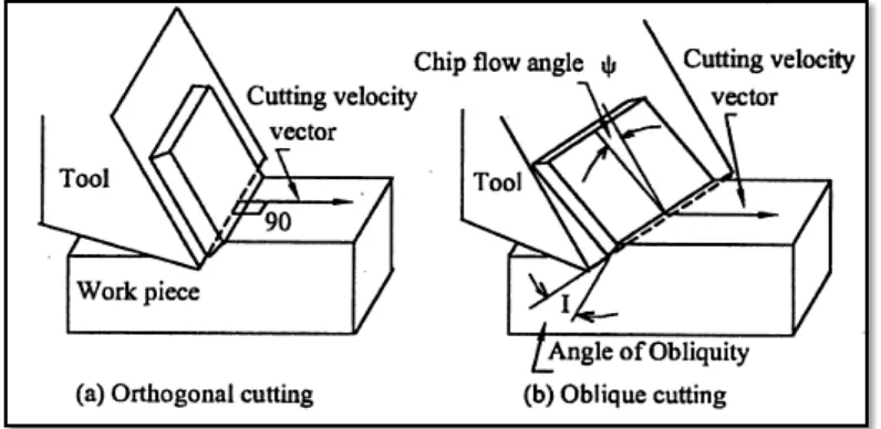 Figure 2.2: Chip flow in orthogonal and oblique cutting (Juneja and Seth, 2003). 