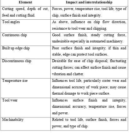 Table 2.1: Elements affecting machining operation (Kalpakjian and Schmid, 2010). 