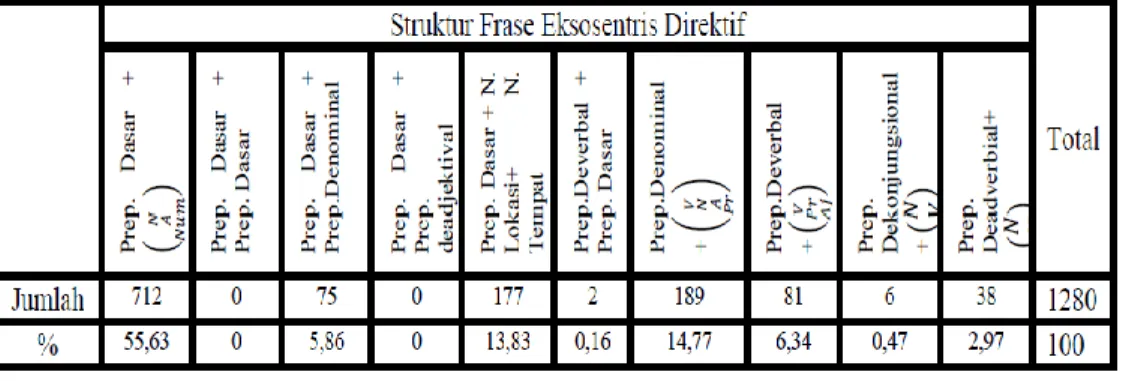 Tabel 1. Rekapitulasi Data Struktur Frase Eksosentris Direktif dalam Novel Negeri 5  Menara karangan A