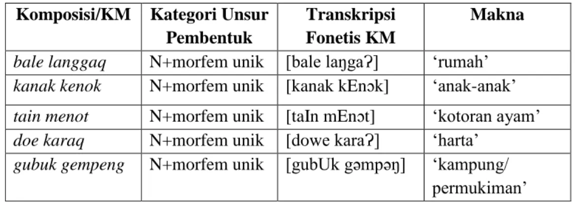 Tabel 4. Data komposisi N+morfem unik BSDM di Desa Mekar Bersatu kec. Batukliang 