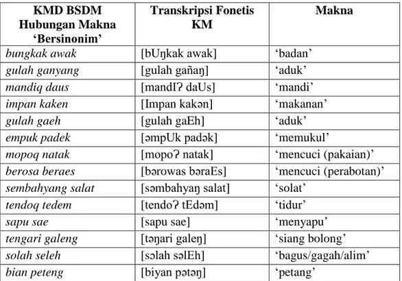 Tabel 11. Data makna komposisi bersinonim BSDM di Desa Mekar Bersatu kec. Batukliang 