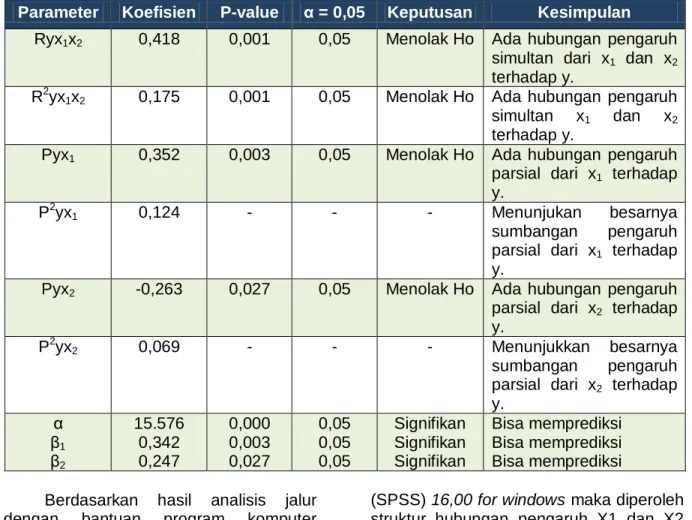 Tabel 4.1 Hasil Uji Statistik Analisis Regresi Berganda.  