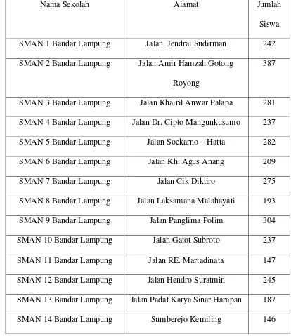 Tabel 1 Data Nama dan Jumlah Siswa SMA di Bandar Lampung Tahun 