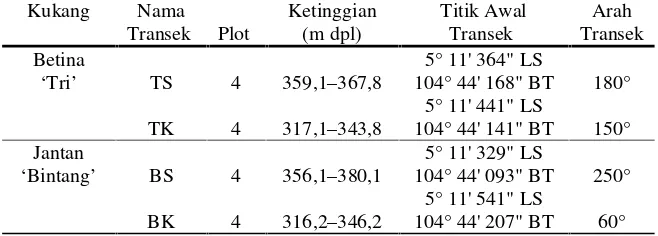 Tabel 1.  Penempatan dan jumlah transek di habitat kukang sumatera