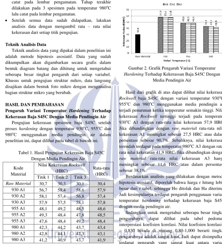 Tabel 1. Hasil Pengujian Kekerasan Baja S45C  Dengan Media Pendingin Air 