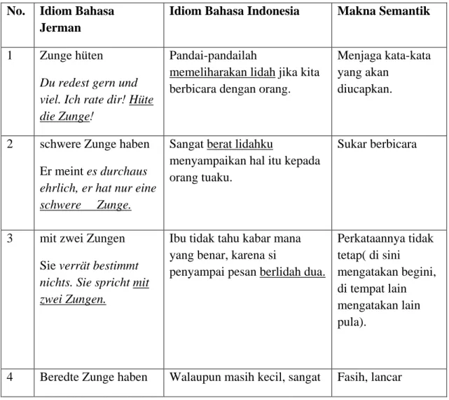 Tabel idiom yang menggunakan kata Zunge und Mund dalam bahasa  Jerman yang memiliki padanan langsung dalam bahasa Indonesia 