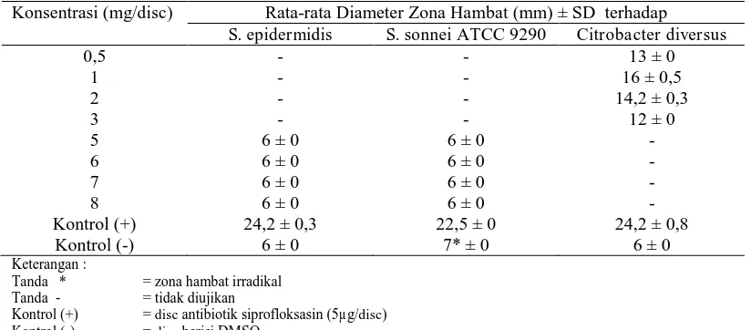 Tabel 1. Hasil uji aktivitas antibakteri terhadap S. epidermidisCitrobacter diversus , S