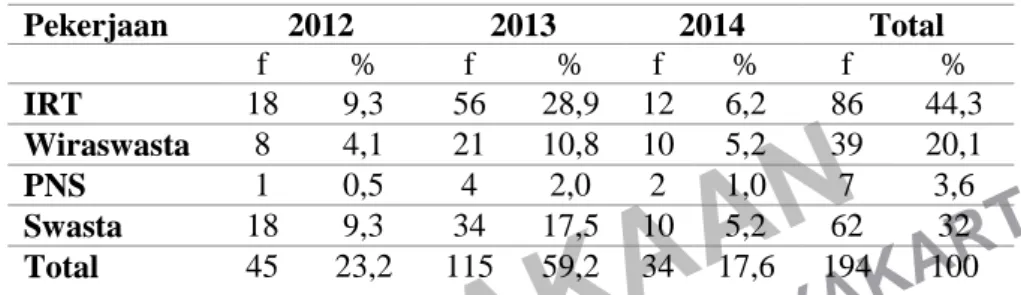 Tabel 4.5 Distribusi Frekuensi Kejadian Hiperemesis Gravidarum pada  Ibu Hamil TM I di RSUD Wates Kulon Progo Tahun 2012-2014