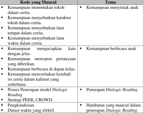 Tabel 3.5  Kategorisasi Kode  