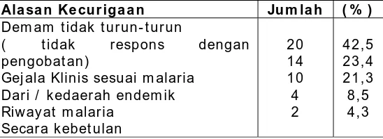 Tabel 4 . Alasan kecurigaan terhadap malaria pada penderita malaria di Medan                                     Tahun 2001 – 2002  