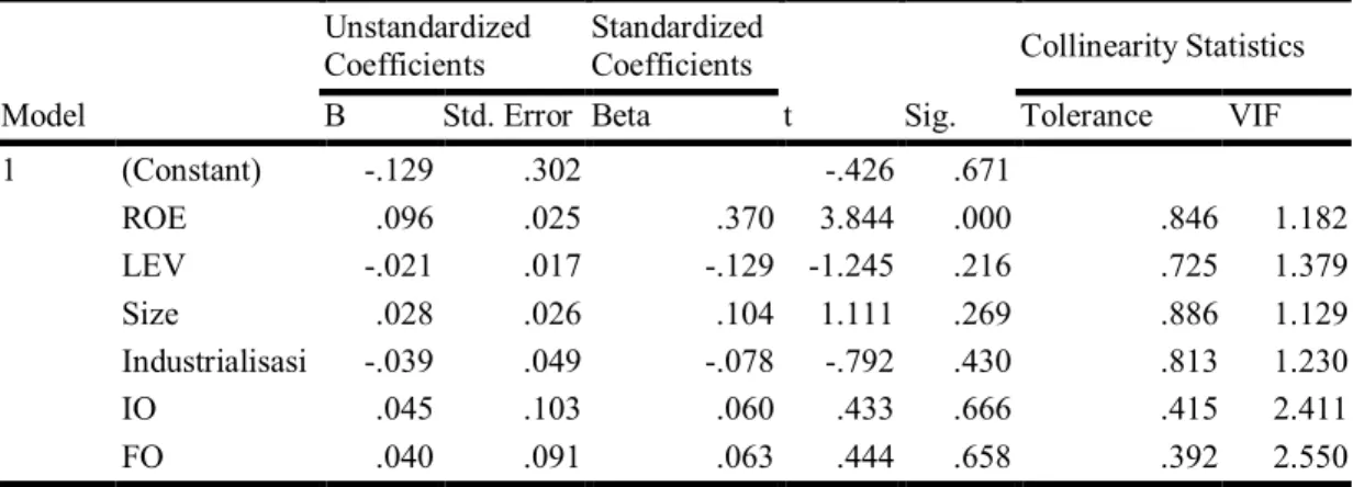 Tabel 4 Uji t  Model  Unstandardized Coefficients  Standardized Coefficients  t  Sig.  Collinearity Statistics 