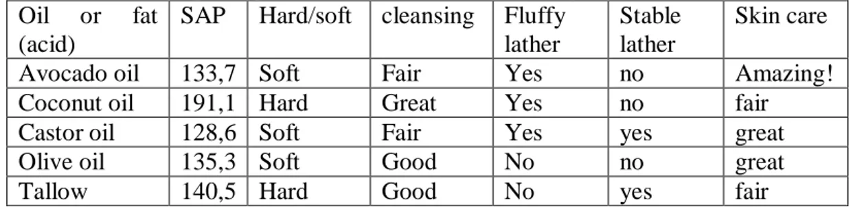 Tabel 6  Bilangan saponifikasi dan karakteristik minyak/lemak dalam sabun  Oil  or  fat 