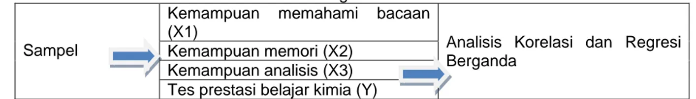 Tabel 1. Rencana Penelitian Korelasi dan Regresi Linier Ganda 