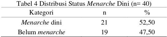 Tabel 4 Distribusi Status Menarche Dini (n= 40) 
