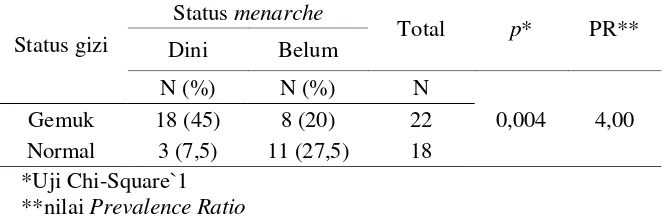 Tabel 6Distribusi Status Gizi dengan Status Menarche Dini (n=  40) 
