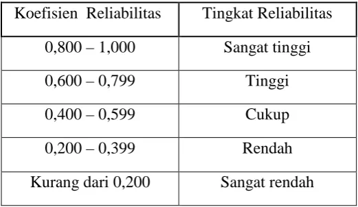 Tabel 5. Interpretasi Nilai Koefisien Reliabilitas 