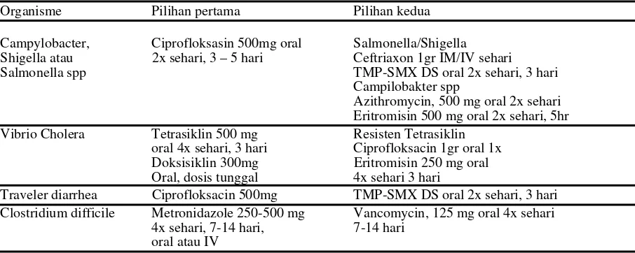Tabel 2. Antibiotik empiris untuk Diare infeksi Bakteri dikutip dari 1 