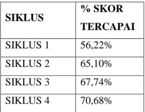 Tabel  tentang  %  Skor  Keter- Keter-capaian  dari  Analisis  Ulangan  Harian  di  atas  meskipun  perbedaan  untuk  masing-masing  siklus  tidak  cukup   be-sar, dapat dilihat adanya peningkatan %  skor  tercapai  pada  kelas  X-1