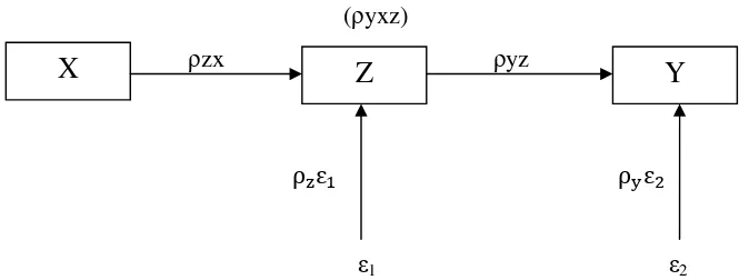 Gambar 2: Model Path Analysis 