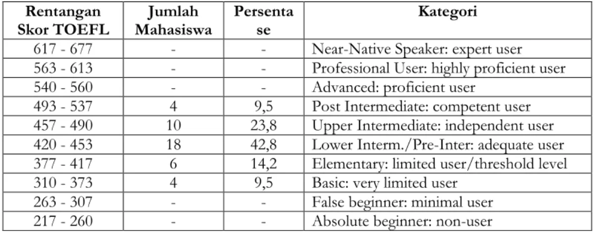 Tabel 4: Rekapitulasi skor TOEFL berdasarkan profisiensi Bahasa Inggris (N=42)  Rentangan 