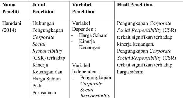 Tabel 2.1  Penelitian Terdahulu  Nama  Peneliti  Judul  Penelitian  Variabel  Penelitian  Hasil Penelitian  Hamdani  (2014)  Hubungan  Pengungkapan  Corporate  Social  Responsibility  (CSR) terhadap  Kinerja  Keuangan dan  Harga Saham  Pada  Perusahaan  Va