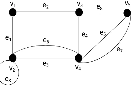 Gambar 2. Contoh graf dengan 5 titik dan 8 sisi  
